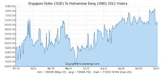 singapore dollar sgd to vietnamese dong vnd history