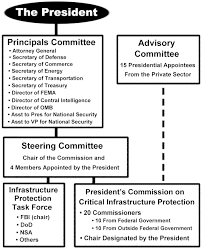 Organizational Structure Of Presidents Commission