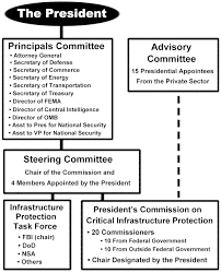 organizational structure of presidents commission