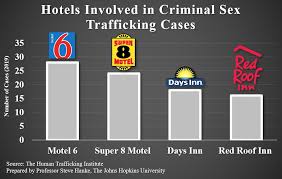 Sex sex movies, xxx tube movies xxx. Steve Hanke On Twitter American Hotels Have Become The Epicenters For Sex Trafficking According To Traffickinginst Over 80 Of Sex Trafficking Cases Took Place In Hotels Last Year With Motel 6 And