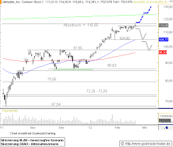 caterpillar stock cat quote price split chart history