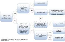 flow chart of the diagnostic algorithm for children and