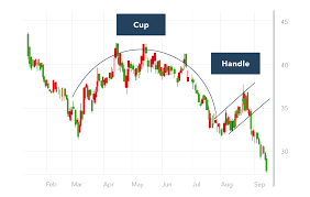 Cup And Handle Chart Pattern How To Trade The Cup And