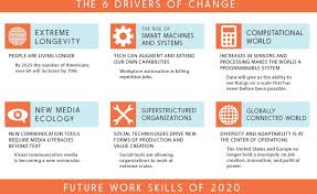 Future Work Skills 2020 Google Search Work Skills Skills Live Long