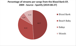 Pie Chart Of The Percentage Of Streames Per Songs From Blood