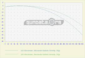 243 Winchester Ballistics Gundata Org