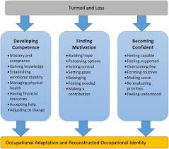 Occupational Adaptation And Identity Reconstruction A Grounded Theory Synthesis Of Qualitative Studies Exploring Adults Ex Overcoming Fear Occupational Study