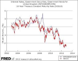 Krugman Compares Uk And Us National Debt Business Insider