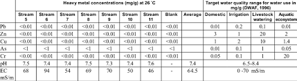 heavy metal concentrations ph and electrical conductivity