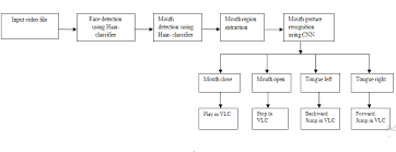 Vlc supports windows 10/8/7/xp, mac (32bit/64bit), android, ios and more platforms. Https Www Ijitee Org Wp Content Uploads Papers V8i6s4 F10020486s419 Pdf