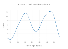Norepinephrine Potential Energy Surface Scatter Chart