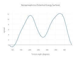 norepinephrine potential energy surface scatter chart