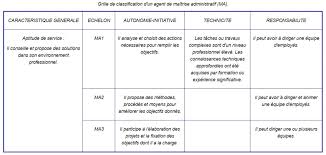 Voici un point complet sur la famille des métiers appartenant au code rome k2204. Classifications
