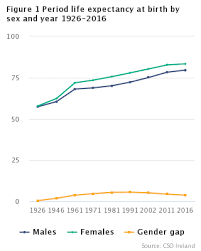 Irish Life Tables No 17 2015 2017 Cso Central Statistics Office