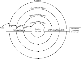 Based on the aforementioned section 36 of the sports development act 1997… captured from here. Development And Presentation Of The First Design Process Model For Sports Equipment Design Springerlink