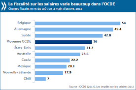 Pay award n augmentation f de salaire. Les Prelevements Fiscaux Sur Les Revenus Du Travail Dans Les Pays De L Ocde Ont Continue De Baisser Legerement En 2016 Ocde