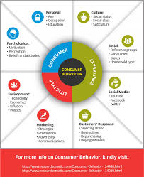 Consumer Behavior Visual Ly Consumer Behaviour Marketing Topics Infographic Marketing