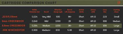 6 5 Grendel Vs 223 Recoil