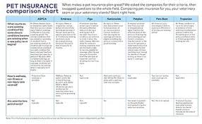 Pet Insurance Comparison Chart For Veterinary Practices And