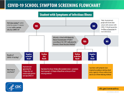 The centers for disease control and prevention on wednesday said the details: Screening K 12 Students For Symptoms Of Covid 19 Limitations And Considerations Cdc