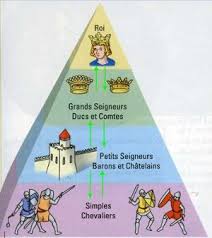 Le Systeme Feodal Moyen Age Age Systeme D
