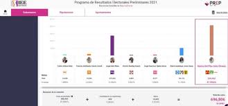 Tras dos inéditas jornadas de elecciones, donde el país acudió a las urnas para elegir a sus alcaldes, gobernadores revise en el siguiente gráfico el conteo de votos de las elecciones de gobernadores regionales en las. Prep Quien Gana Como Gobernador En Baja California Resultados Elecciones 2021 El Heraldo De Mexico