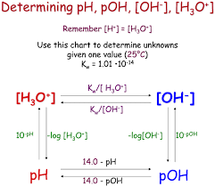 Mar 02, 2021 · there are a few different formulas you can use to calculate poh, the hydroxide ion concentration, or the ph (if you know poh): Ph Log H Assuming 100 Percent Dissociation If Given Percent Ionization Multiply By The Molarity Teaching Chemistry Chemistry Education Chemistry Lessons