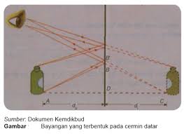 Cermin berfungsi untuk melihat bayangan, atau sering kali digunakan untuk bersolek, kids. Pembentukan Bayangan Pada Cermin Cekung Cermin Cembung Dan Cermin Datar Maolioka