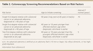 Colorectal Cancer Screening And Surveillance American