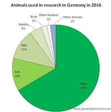 German Animal Research Statistics Speaking Of Research