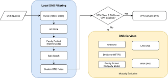 Firewalla: DNS Services Introduction Newsletter - Apr 12, 2023 – Firewalla