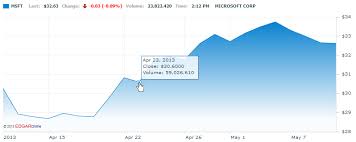 How To Build Live Nasdaq Bar Charts Without Plugins Web