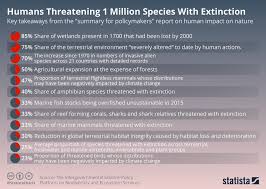 Chart Humans Threatening 1 Million Species With Extinction