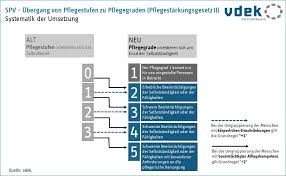 Ab wann ist man offiziell pflegebedürftig? Erklarung Pflegestufen