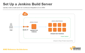 The aws nitro system is the underlying platform of the next generation of ec2 instances. Vorgehensweise Beim Einrichten Eines Jenkins Build Servers Amazon Web Services Aws
