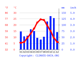Sale prices are low, properties sold straight from developers, owners and local agencies. Climat Bagnols Sur Ceze Pluviometrie Et Temperature Moyenne Bagnols Sur Ceze Diagramme Ombrothermique Pour Bagnols Sur Ceze Climate Data Org