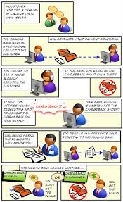 The most significant difference between a chargeback and a refund is who initiates the action. What Is A Chargeback