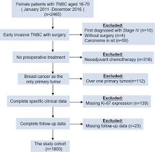 According to breastcancer.org, one in eight women will develop breast cancer in their lifetime. The Prognostic And Predictive Potential Of Ki 67 In Triple Negative Breast Cancer Scientific Reports