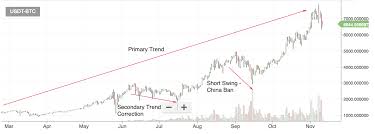 Understanding Crypto Trading Signals Dows Theory And Its
