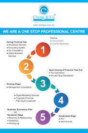 Business Growing Cycle Secretarial Services Grow Business Financial Year End