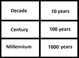 Simply put 10 years, just as a decade of the rosary has 10 beads. How Many Years Is A Decade A Century A Millennium