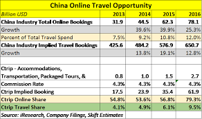 A Deep Dive Into Ctrip And The China Online Travel Market 2017