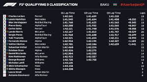 Jun 05, 2021 · sixième en qualifications, lando norris vient d'être pénalisé de trois places sur la grille de départ du grand prix d'azerbaïdjan de formule 1. Resultats Qualifications Grand Prix Azerbaidjan 2021 F1 News
