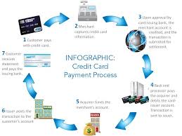 Close Credit Cards Dubai Uae Who Ever Said You Can T Liberate Yourself From The Credit Card Cycle False Get A Loan Close Your Cards