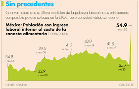 Medición multidimensional de la pobreza en méxico. Covid 19 Dispara Pobreza Laboral A 55 En Mayo El Economista
