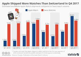 Chart Apple Shipped More Watches Than Switzerland In Q4