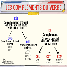 Maybe you would like to learn more about one of these? Para Quem Gosta De Gramatica Este Mes Temos Alguns Cartoes De Pontos Da Estrutura Da Lingua Francesa Em Topicos Rapi Gramatica Francesa Lingua Francesa Franca