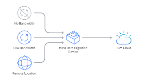 Data can only be imported to the to the object storage and oracle expect to support the exporting capabilities at a later time. Ibm Cloud Mass Data Migration Overview Ibm