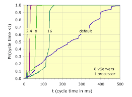 Planetlab Scheduler Behavior For Compute Bound Task Chart