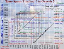 Bible Genesis Chapter 5 Visualized Bibleopia Blog